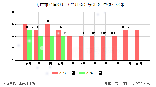 上海市布产量分月(当月值)统计图 上海市布产量分月(当月值)统计图