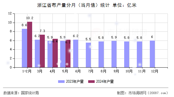 浙江省布产量分月(当月值)统计 浙江省布产量分月(当月值)统计