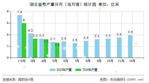 湖北省布产量分月（当月值）统计图