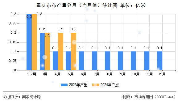 重庆市布产量分月（当月值）统计图
