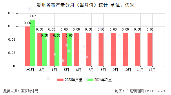 贵州省布产量分月(当月值)统计 贵州省布产量分月(当月值)统计