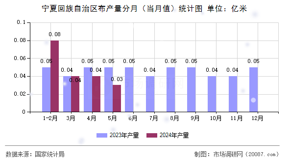 宁夏回族自治区布产量分月（当月值）统计图