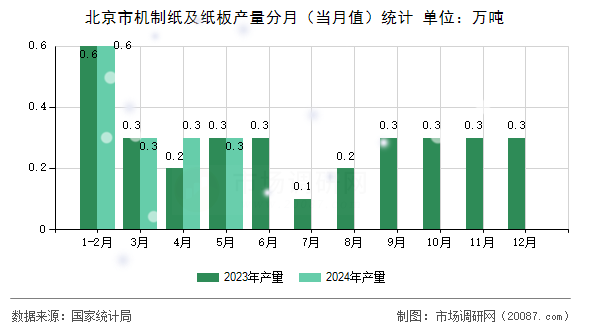 北京市机制纸及纸板产量分月（当月值）统计