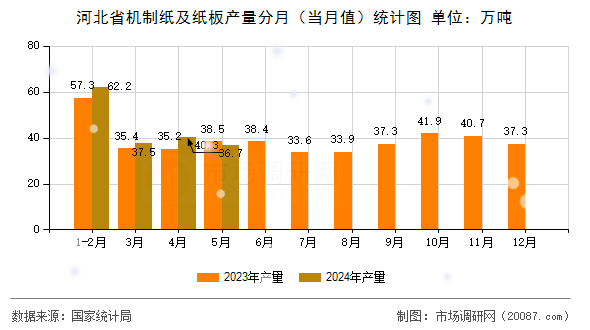 河北省机制纸及纸板产量分月(当月值)统计图 河北省机制纸及纸板产量分月(当月值)统计图