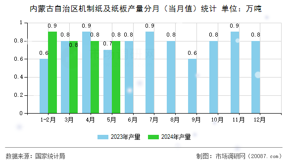 内蒙古自治区机制纸及纸板产量分月（当月值）统计