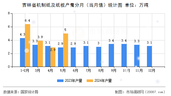 吉林省机制纸及纸板产量分月（当月值）统计图