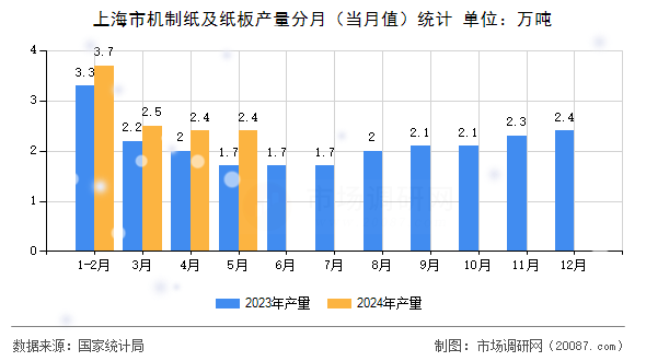 上海市机制纸及纸板产量分月（当月值）统计