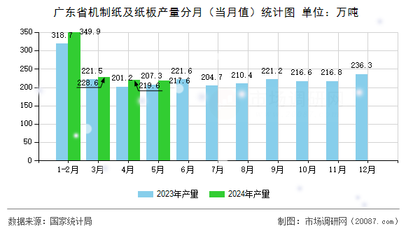 广东省机制纸及纸板产量分月（当月值）统计图