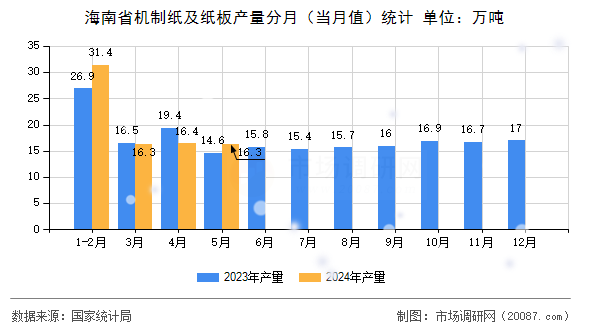海南省机制纸及纸板产量分月（当月值）统计