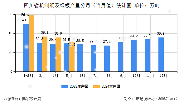 四川省机制纸及纸板产量分月（当月值）统计图