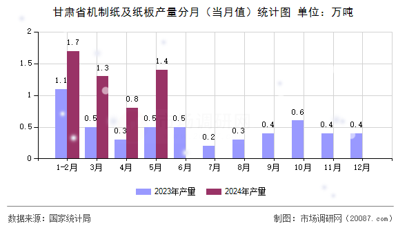 甘肃省机制纸及纸板产量分月(当月值)统计图 甘肃省机制纸及纸板产量分月(当月值)统计图