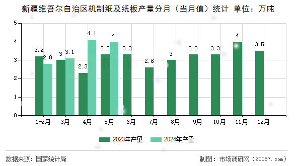 新疆维吾尔自治区机制纸及纸板产量分月(当月值)统计 新疆维吾尔自治区机制纸及纸板产量分月(当月值)统计