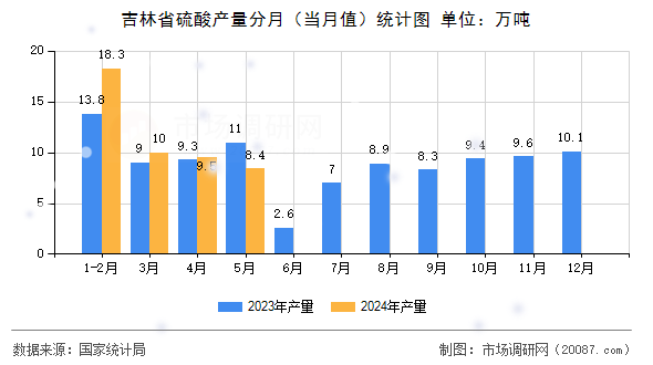 吉林省硫酸产量分月(当月值)统计图 吉林省硫酸产量分月(当月值)统计图
