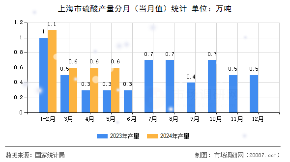 上海市硫酸产量分月（当月值）统计