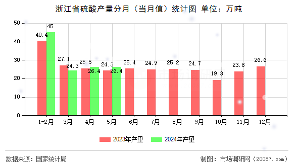 浙江省硫酸产量分月（当月值）统计图