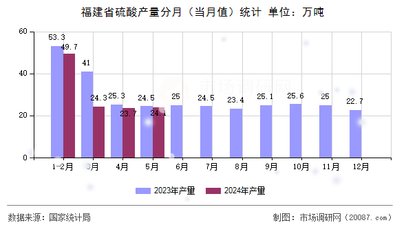 福建省硫酸产量分月（当月值）统计