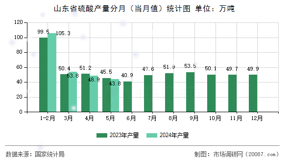 山东省硫酸产量分月(当月值)统计图 山东省硫酸产量分月(当月值)统计图