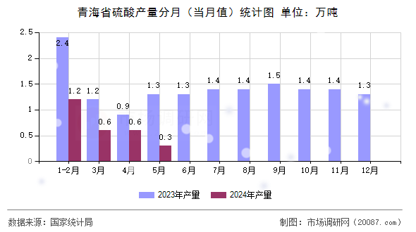 青海省硫酸产量分月(当月值)统计图 青海省硫酸产量分月(当月值)统计图