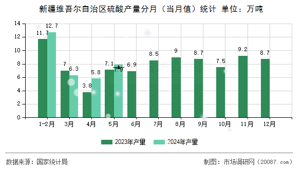 新疆维吾尔自治区硫酸产量分月（当月值）统计