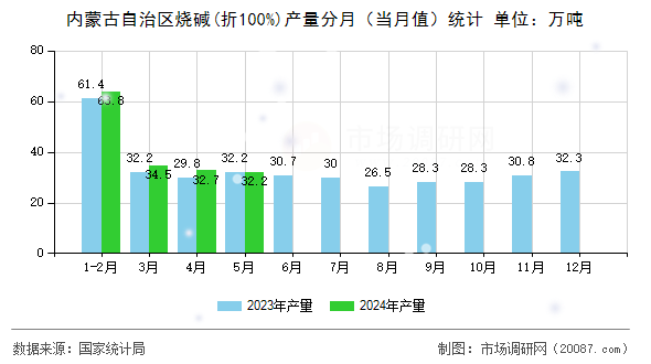 内蒙古自治区烧碱(折100%)产量分月（当月值）统计