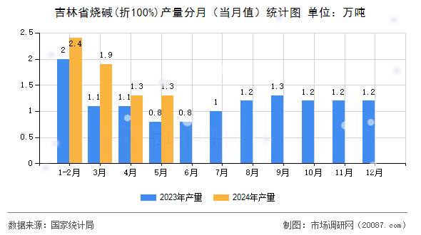 吉林省烧碱(折100%)产量分月(当月值)统计图 吉林省烧碱(折100%)产量分月(当月值)统计图