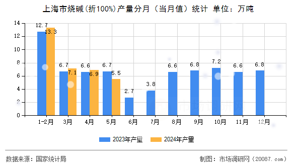上海市烧碱(折100%)产量分月(当月值)统计 上海市烧碱(折100%)产量分月(当月值)统计