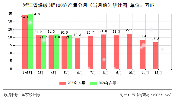 浙江省烧碱(折100%)产量分月（当月值）统计图