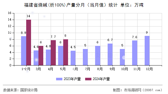 福建省烧碱(折100%)产量分月（当月值）统计