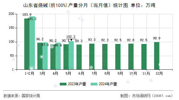 山东省烧碱(折100%)产量分月(当月值)统计图 山东省烧碱(折100%)产量分月(当月值)统计图