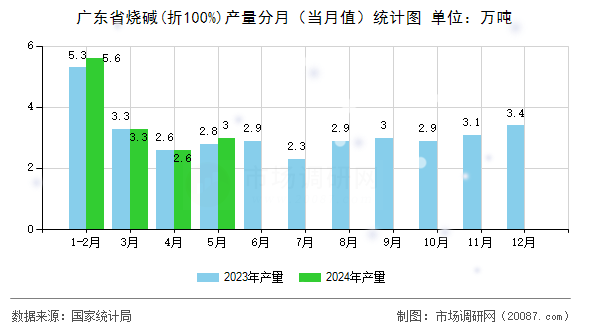 广东省烧碱(折100%)产量分月(当月值)统计图 广东省烧碱(折100%)产量分月(当月值)统计图