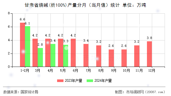 甘肃省烧碱(折100%)产量分月(当月值)统计 甘肃省烧碱(折100%)产量分月(当月值)统计