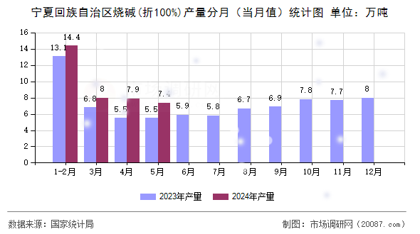 宁夏回族自治区烧碱(折100%)产量分月（当月值）统计图