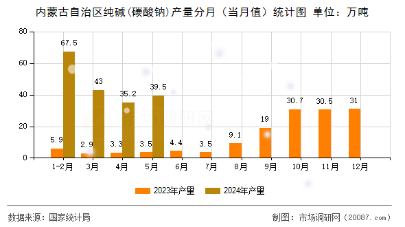 内蒙古自治区纯碱(碳酸钠)产量分月（当月值）统计图
