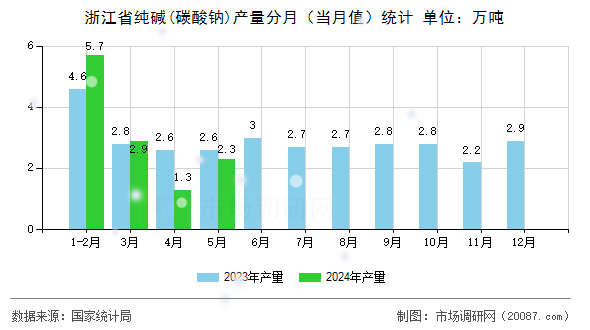 浙江省纯碱(碳酸钠)产量分月（当月值）统计
