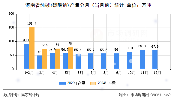 河南省纯碱(碳酸钠)产量分月（当月值）统计