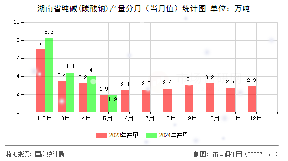 湖南省纯碱(碳酸钠)产量分月（当月值）统计图