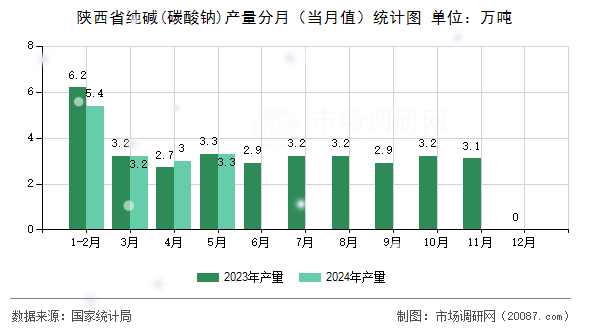 陕西省纯碱(碳酸钠)产量分月(当月值)统计图 陕西省纯碱(碳酸钠)产量分月(当月值)统计图