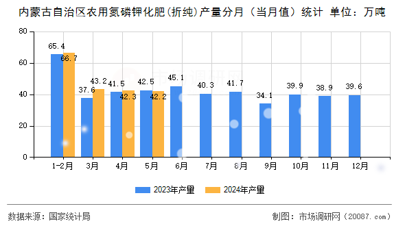 内蒙古自治区农用氮磷钾化肥(折纯)产量分月（当月值）统计