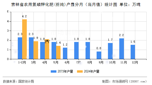 吉林省农用氮磷钾化肥(折纯)产量分月（当月值）统计图