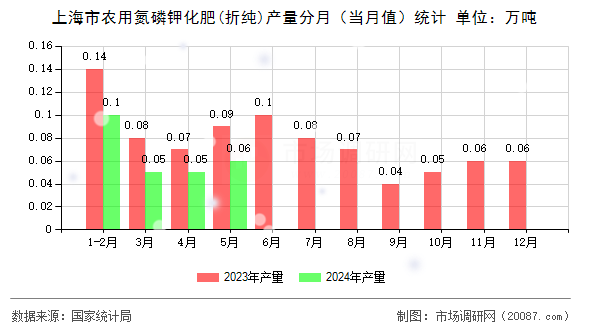 上海市农用氮磷钾化肥(折纯)产量分月（当月值）统计
