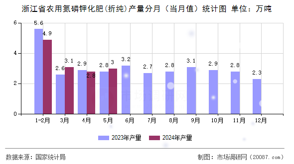 浙江省农用氮磷钾化肥(折纯)产量分月（当月值）统计图
