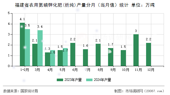 福建省农用氮磷钾化肥(折纯)产量分月（当月值）统计