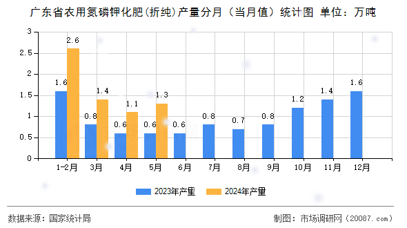 广东省农用氮磷钾化肥(折纯)产量分月（当月值）统计图