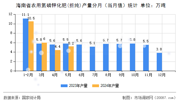 海南省农用氮磷钾化肥(折纯)产量分月（当月值）统计
