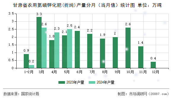 甘肃省农用氮磷钾化肥(折纯)产量分月（当月值）统计图