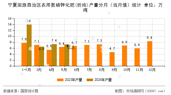 宁夏回族自治区农用氮磷钾化肥(折纯)产量分月(当月值)统计 宁夏回族自治区农用氮磷钾化肥(折纯)产量分月(当月值)统计