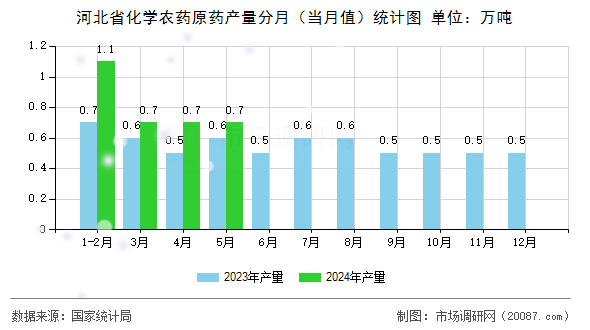河北省化学农药原药产量分月（当月值）统计图