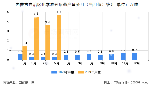 内蒙古自治区化学农药原药产量分月（当月值）统计
