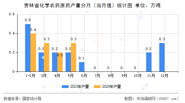 吉林省化学农药原药产量分月（当月值）统计图