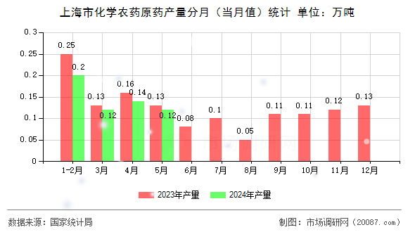 上海市化学农药原药产量分月（当月值）统计